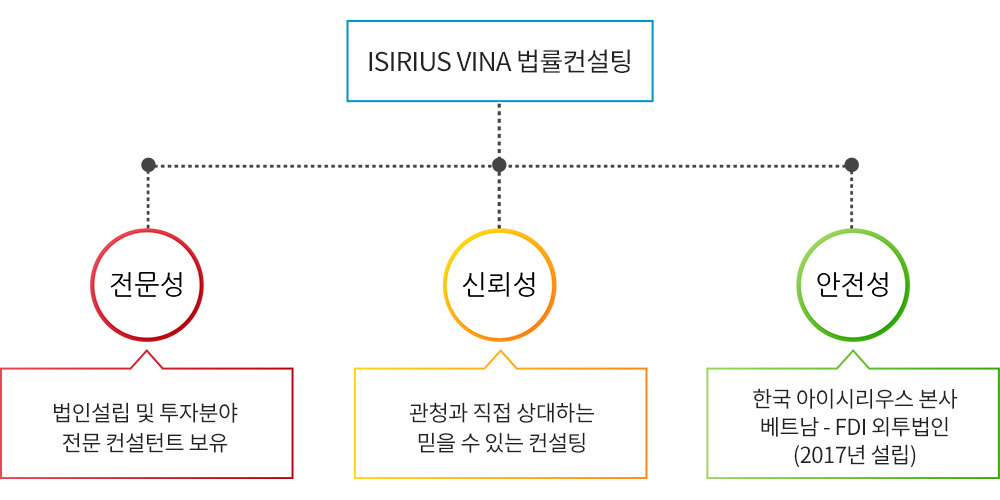 베트남 법률컨설팅/비자